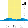 Conway, RR. bridge tide chart for Thursday, February 18, 2021