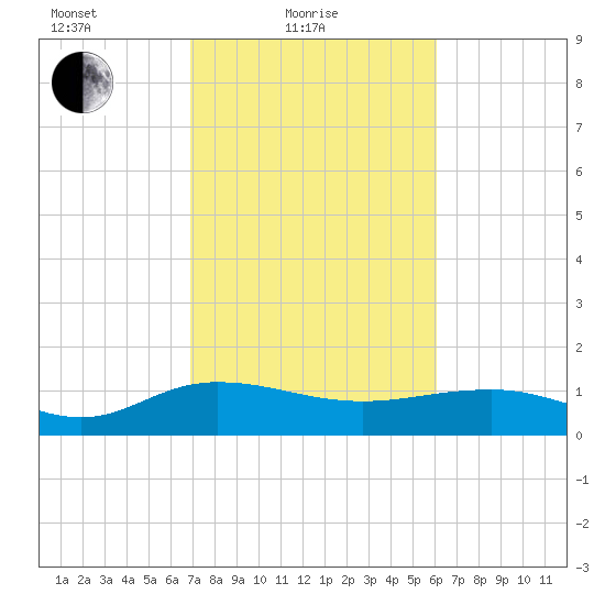Conway, RR. bridge tide chart for Friday, February 19, 2021