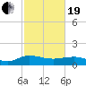 Conway, RR. bridge tide chart for Friday, February 19, 2021