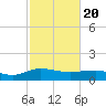 Conway, RR. bridge tide chart for Saturday, February 20, 2021