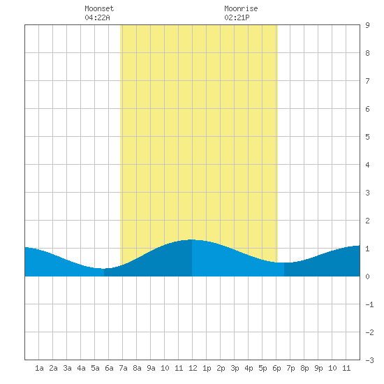 Conway, RR. bridge tide chart for Tuesday, February 23, 2021