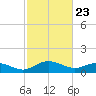 Conway, RR. bridge tide chart for Tuesday, February 23, 2021