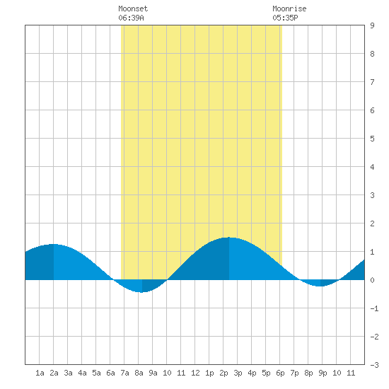Conway, RR. bridge tide chart for Friday, February 26, 2021