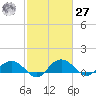 Conway, RR. bridge tide chart for Saturday, February 27, 2021
