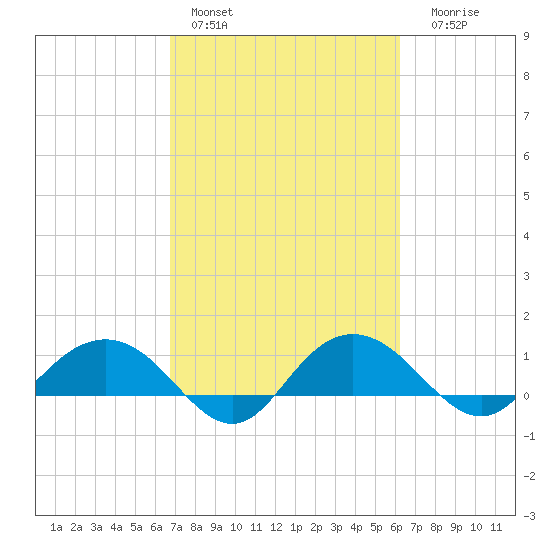 Conway, RR. bridge tide chart for Sunday, February 28, 2021