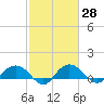 Conway, RR. bridge tide chart for Sunday, February 28, 2021