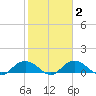 Conway, RR. bridge tide chart for Tuesday, February 2, 2021
