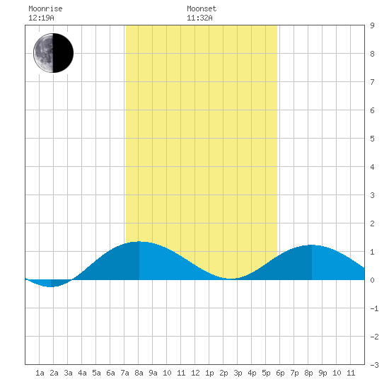 Conway, RR. bridge tide chart for Thursday, February 4, 2021