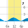 Conway, RR. bridge tide chart for Sunday, February 7, 2021