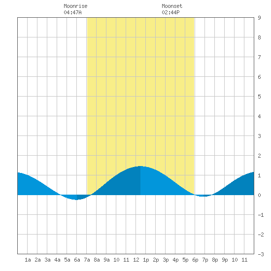 Conway, RR. bridge tide chart for Monday, February 8, 2021