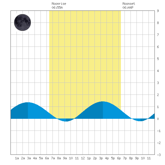Conway, RR. bridge tide chart for Saturday, March 13, 2021