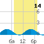 Conway, RR. bridge tide chart for Sunday, March 14, 2021