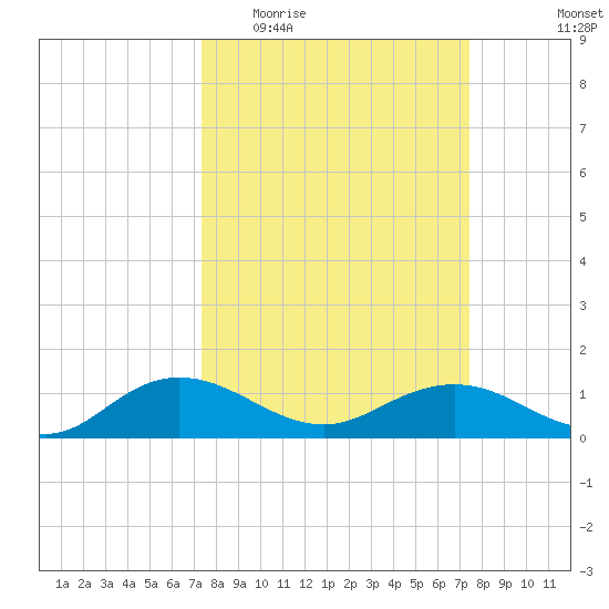 Conway, RR. bridge tide chart for Wednesday, March 17, 2021