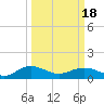 Conway, RR. bridge tide chart for Thursday, March 18, 2021