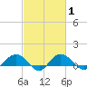 Conway, RR. bridge tide chart for Monday, March 1, 2021