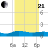Conway, RR. bridge tide chart for Sunday, March 21, 2021