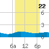 Conway, RR. bridge tide chart for Monday, March 22, 2021