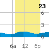 Conway, RR. bridge tide chart for Tuesday, March 23, 2021