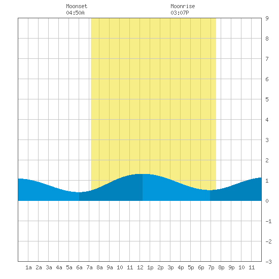 Conway, RR. bridge tide chart for Wednesday, March 24, 2021