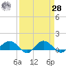 Conway, RR. bridge tide chart for Sunday, March 28, 2021