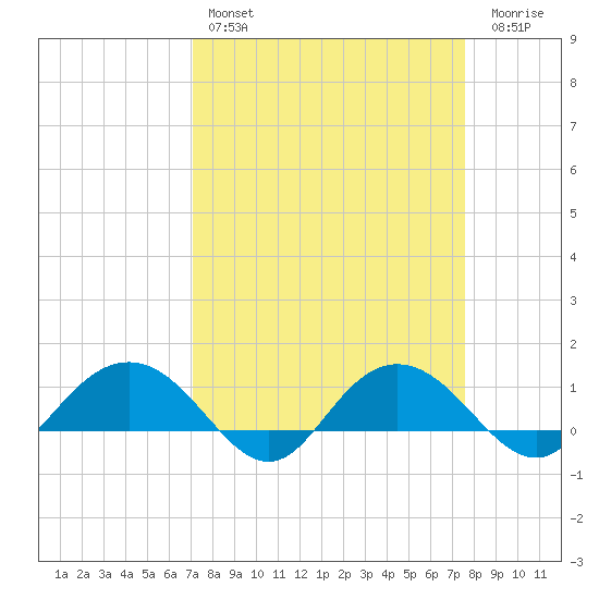 Conway, RR. bridge tide chart for Monday, March 29, 2021