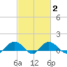 Conway, RR. bridge tide chart for Tuesday, March 2, 2021