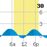 Conway, RR. bridge tide chart for Tuesday, March 30, 2021