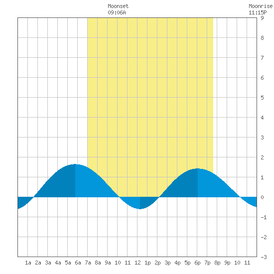 Conway, RR. bridge tide chart for Wednesday, March 31, 2021