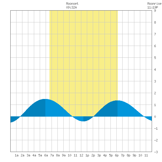 Conway, RR. bridge tide chart for Wednesday, March 3, 2021