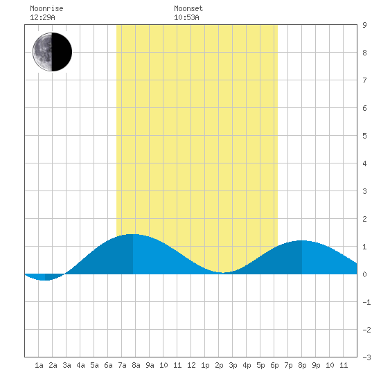 Conway, RR. bridge tide chart for Friday, March 5, 2021