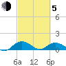 Conway, RR. bridge tide chart for Friday, March 5, 2021