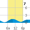 Conway, RR. bridge tide chart for Sunday, March 7, 2021