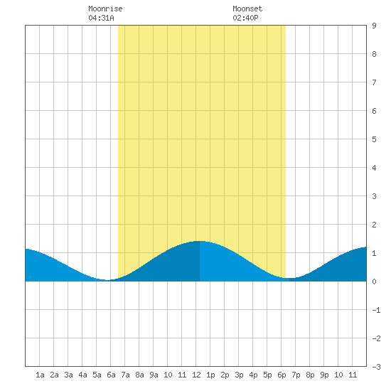 Conway, RR. bridge tide chart for Tuesday, March 9, 2021