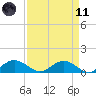 Conway, RR. bridge tide chart for Sunday, April 11, 2021