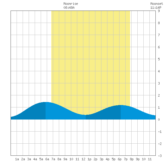 Conway, RR. bridge tide chart for Thursday, April 15, 2021