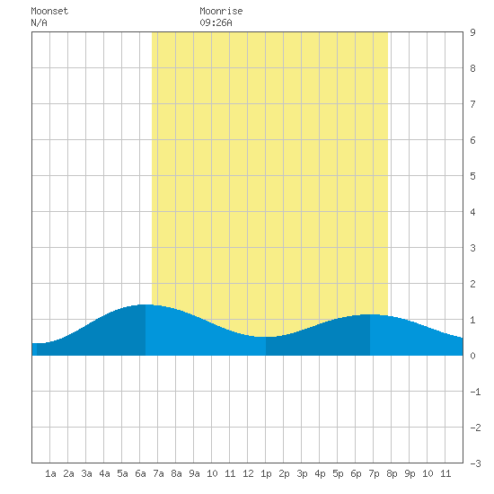 Conway, RR. bridge tide chart for Friday, April 16, 2021