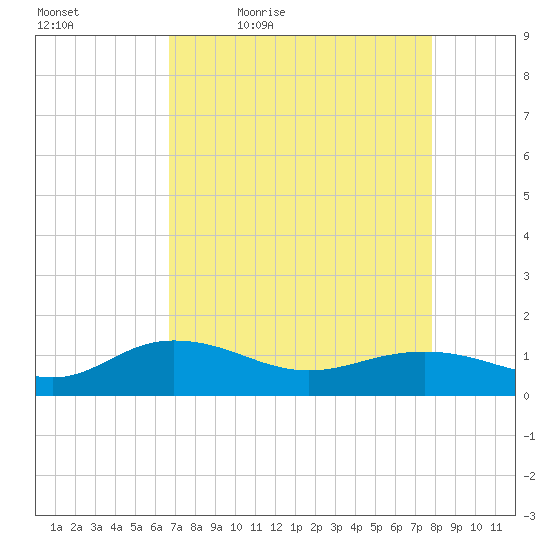 Conway, RR. bridge tide chart for Saturday, April 17, 2021
