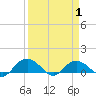 Conway, RR. bridge tide chart for Thursday, April 1, 2021