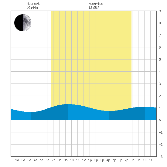 Conway, RR. bridge tide chart for Tuesday, April 20, 2021