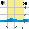 Conway, RR. bridge tide chart for Tuesday, April 20, 2021