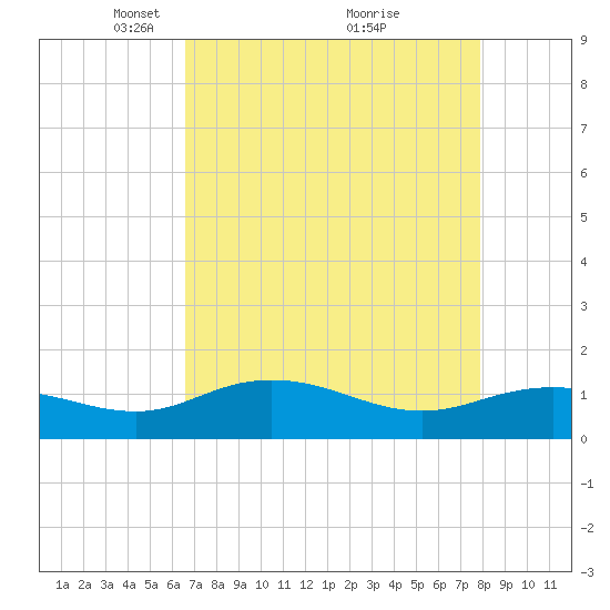 Conway, RR. bridge tide chart for Wednesday, April 21, 2021
