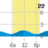 Conway, RR. bridge tide chart for Thursday, April 22, 2021