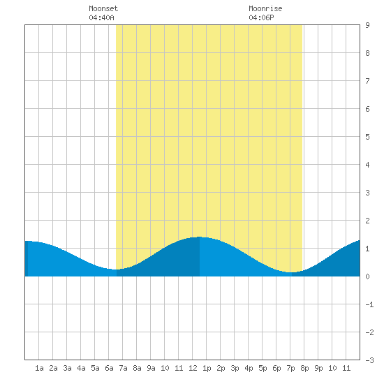 Conway, RR. bridge tide chart for Friday, April 23, 2021