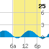 Conway, RR. bridge tide chart for Sunday, April 25, 2021