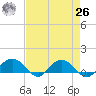 Conway, RR. bridge tide chart for Monday, April 26, 2021