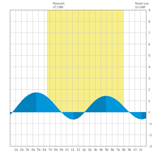 Conway, RR. bridge tide chart for Wednesday, April 28, 2021