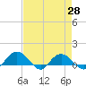 Conway, RR. bridge tide chart for Wednesday, April 28, 2021