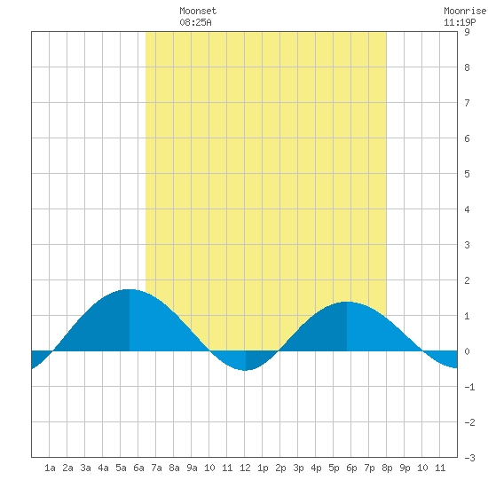 Conway, RR. bridge tide chart for Thursday, April 29, 2021