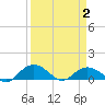 Conway, RR. bridge tide chart for Friday, April 2, 2021