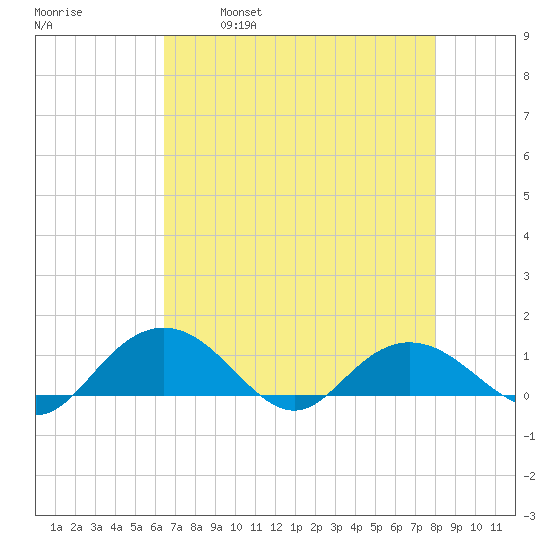 Conway, RR. bridge tide chart for Friday, April 30, 2021